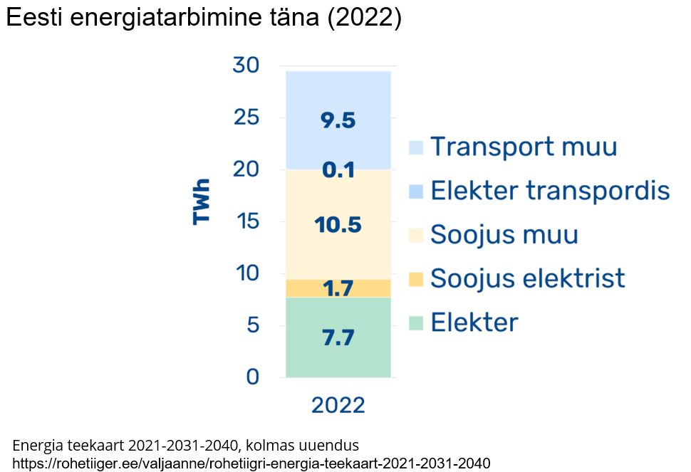 Joonis 1. Energiatarbimine Eestis 2022