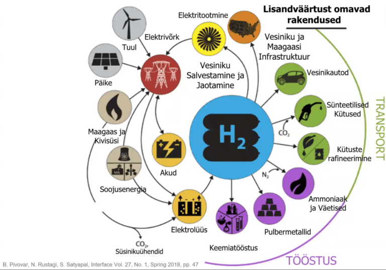 Joonis 3. Vesiniku kasutusvaldkonnad