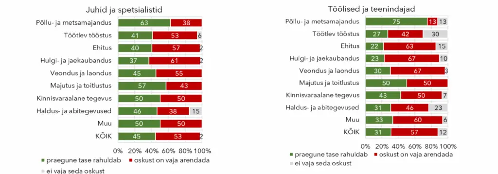 Joonis 2. Väikeste ja keskmise suurusega ettevõtete juhtide hinnangud töötajate eesti keele oskusele tegevusvaldkondade lõikes 2025. aastal (%, N=253)