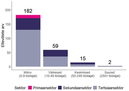 Joonis 1. Ülevaade valimist ettevõtete suuruse ja sektorite lõikes.