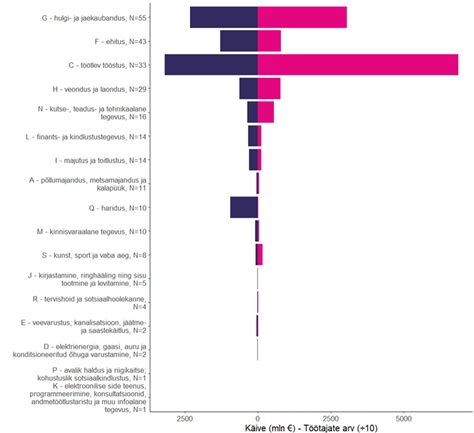 Joonis 2. Ülevaade valimist tegevusalade lõikes