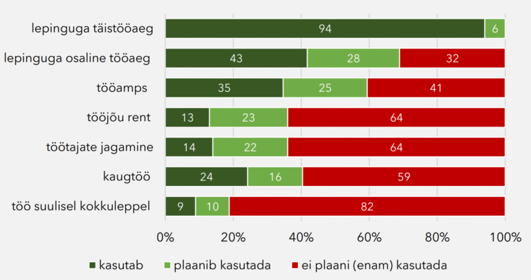 Joonis 4. Väikeste ja keskmise suurusega ettevõtete juhtide suhtumine erinevatesse töövormidesse (%, n=255)