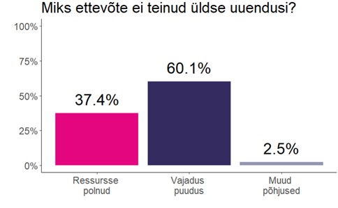 Joonis 6. Uuenduste mittetegemise põhjused
