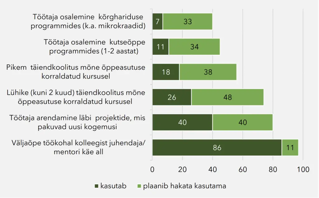 Joonis 3. Kogemus ja valmisolek töötajate pädevuste arendamiseks tööjõuvajaduse kasvu prognoosivates ettevõtetes (n=85)