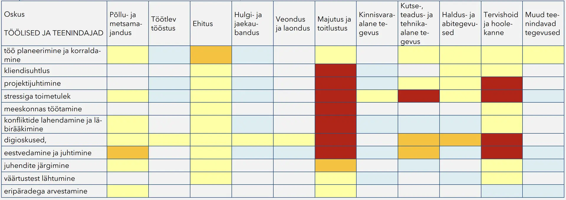Tabel 1. Valdkondlik soojusmaatriks: tööliste ja teenindajate oskuste arendamise vajadus VKE-de juhtide hinnangul (soojem/tumedam toon tähistab suuremat vajadust; tumepunane ≥ 70%, oranž 60–69%, kollane 50–59%, helesinine 40–49%).