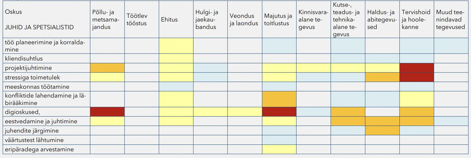 Tabel 2. Valdkondlik soojusmaatriks: juhtide ja spetsialistide oskuste arendamise vajadus VKE-de juhtide hinnangul (soojem/tumedam toon tähistab suuremat vajadust; tumepunane ≥ 70%, oranž 60–69%, kollane 50–59%, helesinine 40–49%).