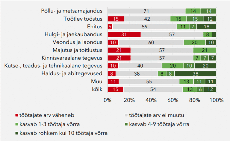 Joonis 2. VKE juhtide hinnangud ettevõtte töötajate arvu muutumise kohta lähima 5 a jooksul valdkondade lõikes (N=252).