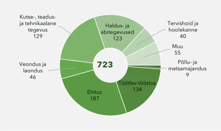 Joonis 3. Töötajate juurdekasv lähima 5 a jooksul VKE juhtide hinnangul (N=256).