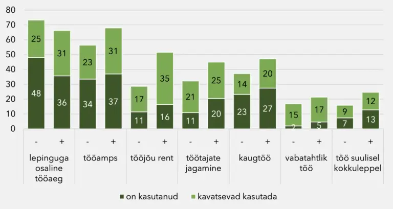 Joonis 5. Väikeste ja keskmise suurusega ettevõtete juhtide suhtumine erinevatesse töövormidesse sõltuvalt ettevõtte kasvuperspektiivist (%, n=255).