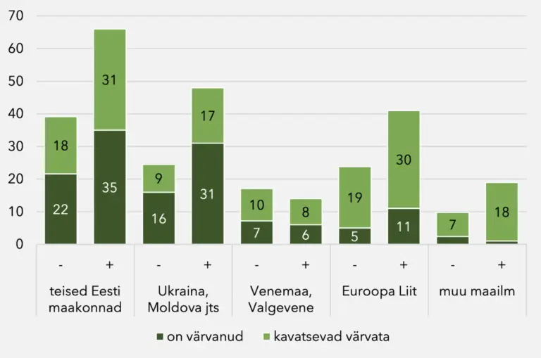 Joonis 2. Väikeste ja keskmise suurusega ettevõtete juhtide värbamishoiakud ja -kogemused sõltuvalt kasvuperspektiivist (% ettevõtetest, N=255)