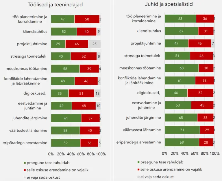 oonis 2. VKE juhtide hinnangud töötajate üldoskustele tööliste/ teenindajate ja juhtide/ spetsialistide kategooriates 2025. aastal (%, N=258).