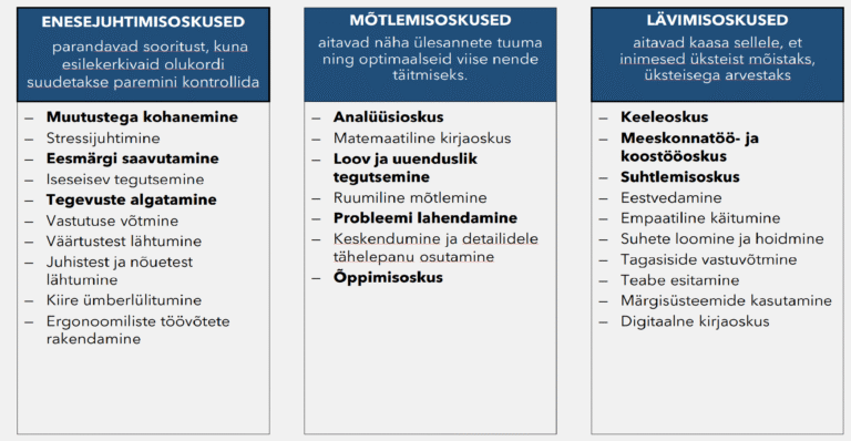 Joonis 1. OSKA üldoskuste ja alaoskuste klassifikatsioon. Eesti tööandjate arvates 10 olulisemat üldoskust on rasvases kirjas (Allikas: Leemet ja Ungro, 2022)