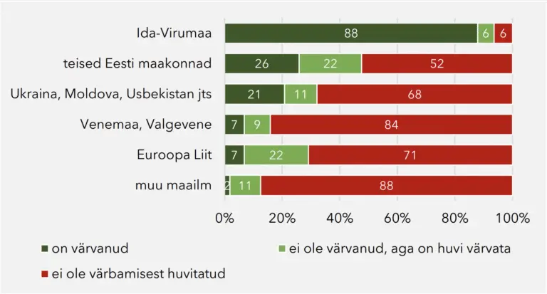 Väikeste ja keskmise suurusega ettevõtete juhtide hoiakud tööjõu värbamispiirkondade suhtes (% ettevõtetest, N=255)