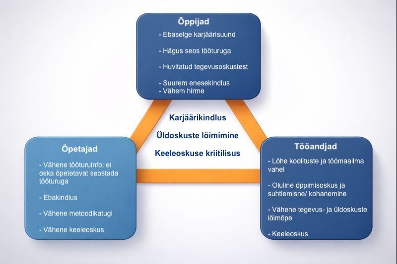 Joonis 1. Koolituste osapoolte hoiakuid ja arvamusi peegeldavad pea- mised märksõnad (intervjuude analüüsi põhjal). Kolmnurga keskel on kõigi osapoolte jaoks olulised võtmeteemad.