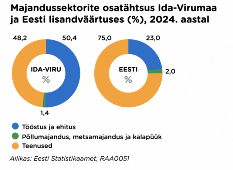 Majandussektorite osatähtsus Ida-Virumaa ja Eesti lisandväärtuses (%) 2024. aastal. Allikas: Eesti Statistikaamet RAA0051
