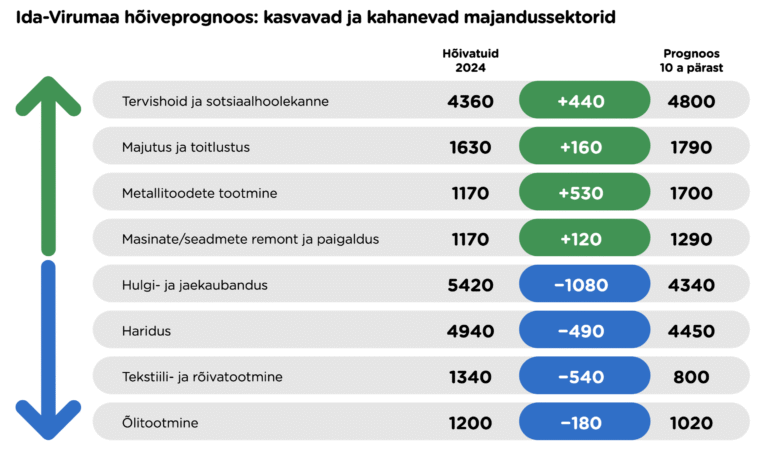 Ida-Virumaa hõiveprognoos
