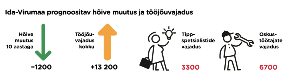 Ida-Virumaal prognoositav hõive muutus ja tööjõuvajadus