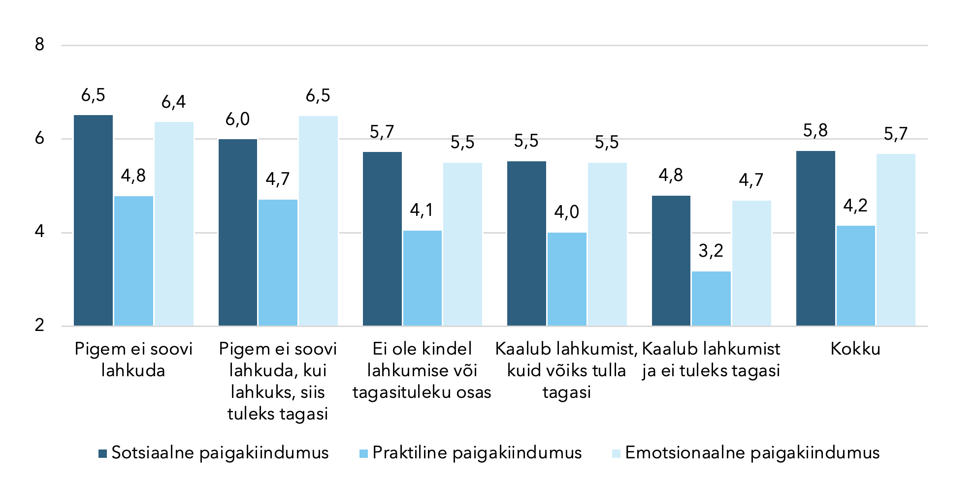 Joonis 2. Sotsiaalse, praktilise ja emotsionaalse paigakiindumuse osaindeksite keskmised väärtused rändekavatsuse rühmade kaupa. N = 605–643.
